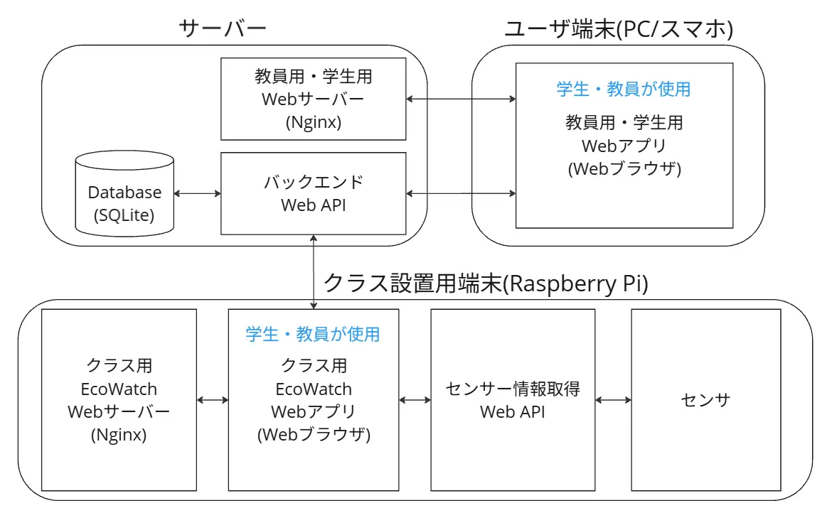 クラスde Eco ウォッチのシステム構成図
